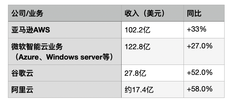 最前线｜2020年公有云服务支出将逆势增长19%，巨头持续抢占市场份额