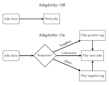 俄勒冈州立大学研发脱口秀机器人，全美巡演数十场获好评