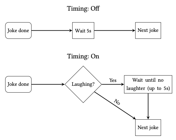 俄勒冈州立大学研发脱口秀机器人，全美巡演数十场获好评