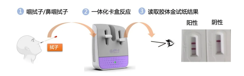 焦点分析 | 居家测新冠，清华官宣的核酸检测盒会变革市场吗？