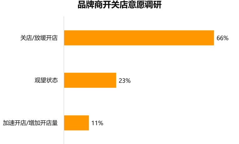 750份问卷+500份踩盘数据，揭露实体商业生存焦虑