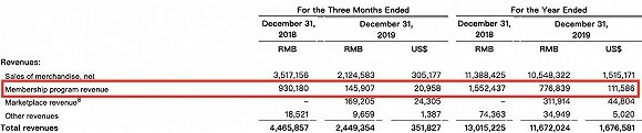 上市一周年的云集，摆脱传销模式了吗？