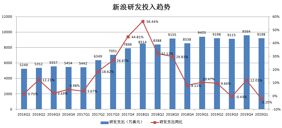 焦点分析 | 新浪，没有新故事