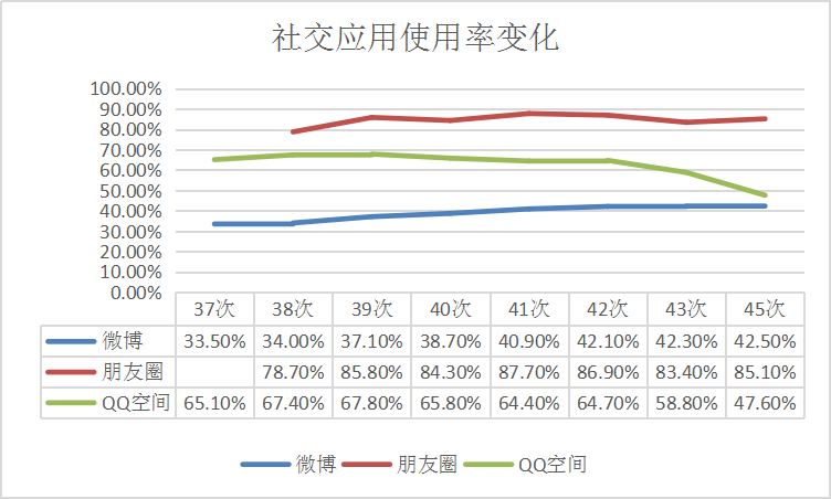 微博被冷落了吗？