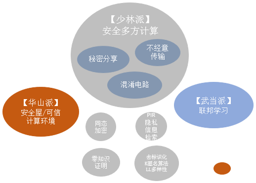 潮科技 隐私计算技术的三大主流门派 详细解读 最新资讯 热点事件 36氪