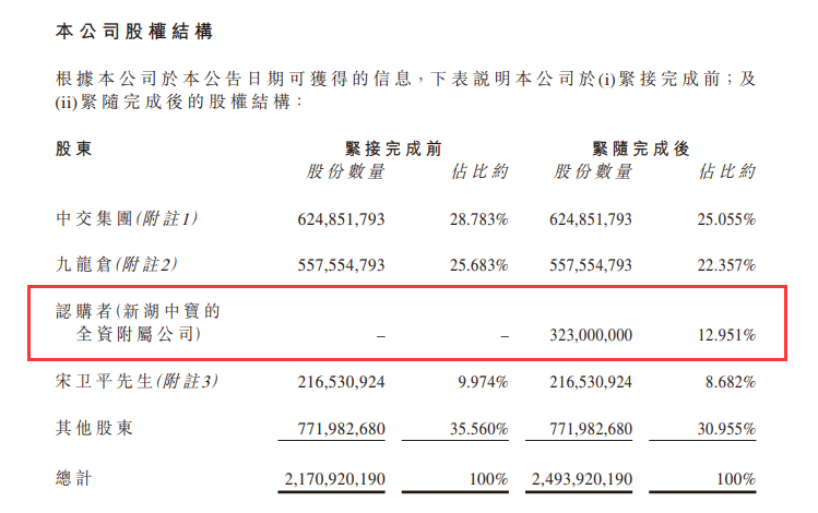 新湖中宝完成认购绿城中国12.95%股份，“变身”第三大股东