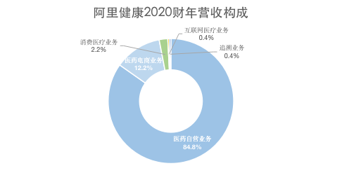 焦点分析丨意外“得利”之后，阿里健康想好下一步了？