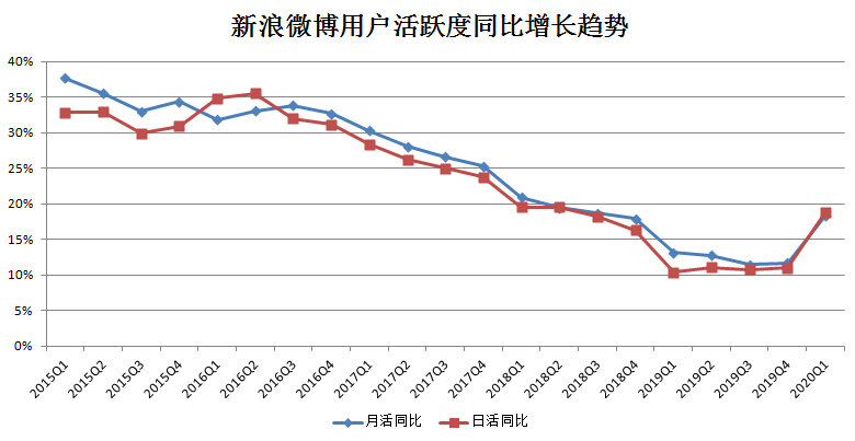 焦点分析 | 新浪，没有新故事