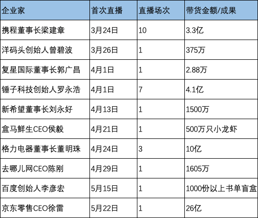 带货陷阱：企业家走入直播间，只是一场品牌公关秀？