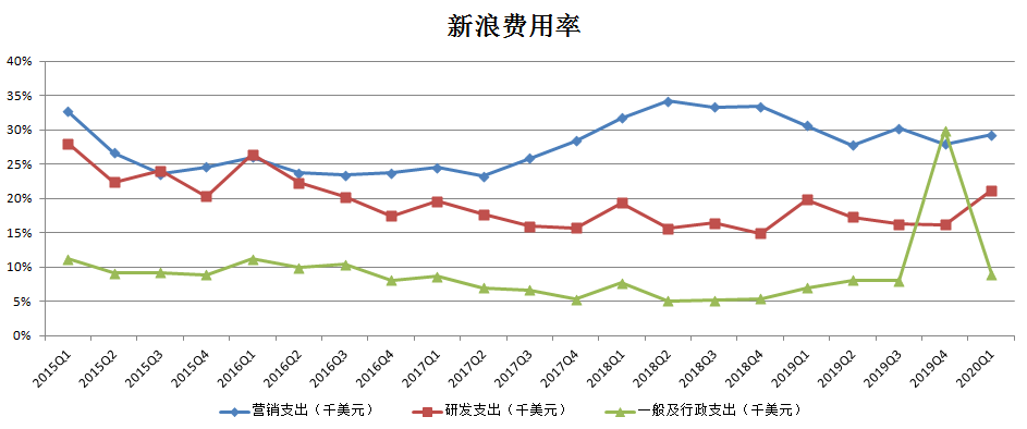 焦点分析 | 新浪，没有新故事