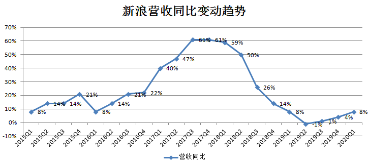 焦点分析 | 新浪，没有新故事