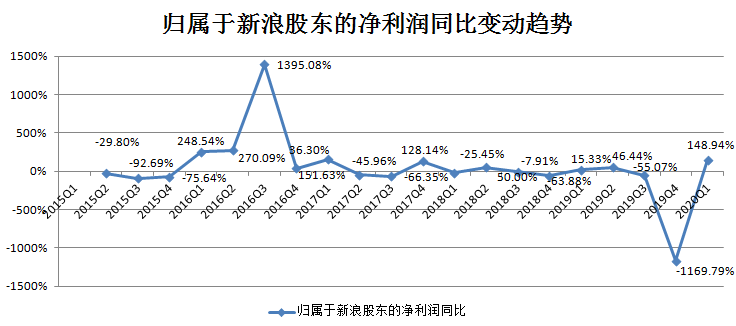 焦点分析 | 新浪，没有新故事