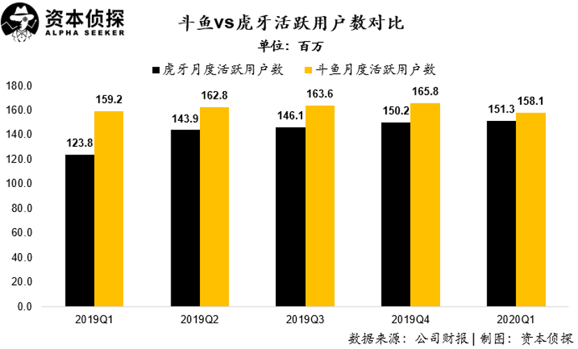 游戏直播双雄财报发布，虎牙斗鱼究竟哪家强？