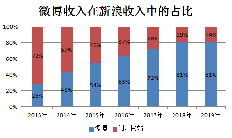 焦点分析 | 新浪，没有新故事