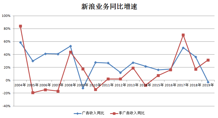 焦点分析 | 新浪，没有新故事