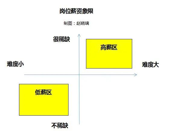 你知道吗？上班工资太低，背后是这两个原因