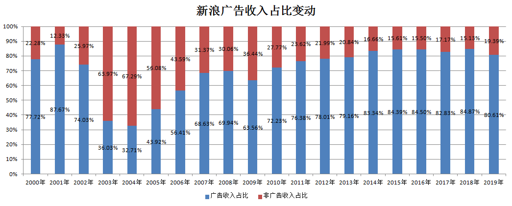 焦点分析 | 新浪，没有新故事