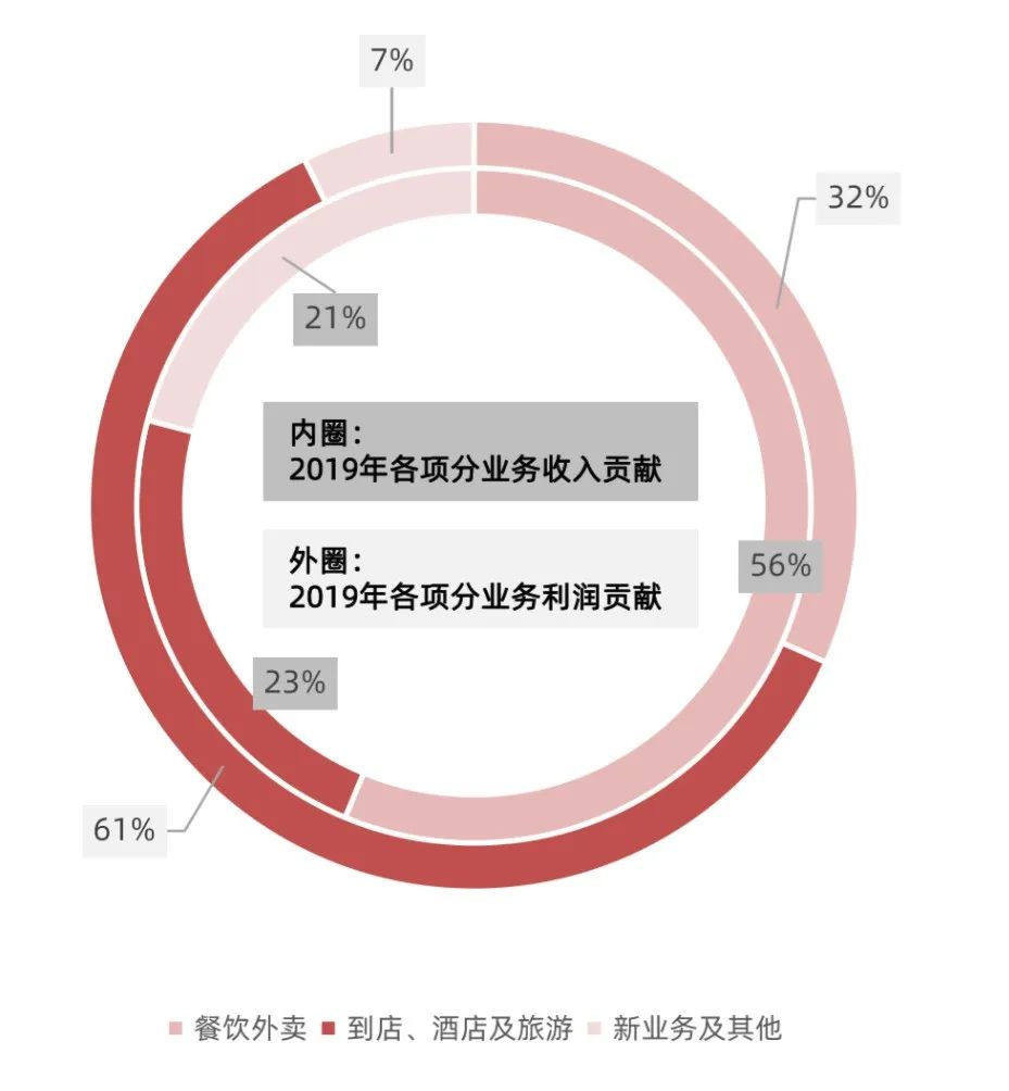 千亿美金是不是美团的顶点？