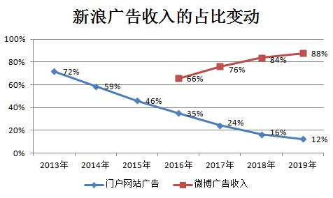 焦点分析 | 新浪，没有新故事