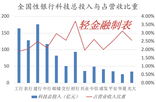 2020银行金融科技最新布局