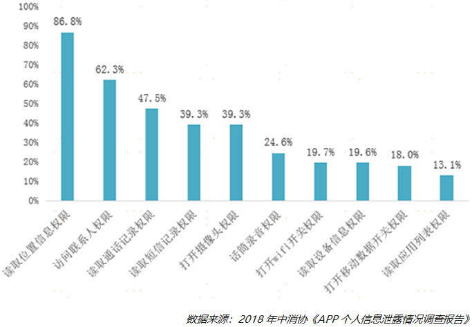 这些APP在偷窥你的隐私