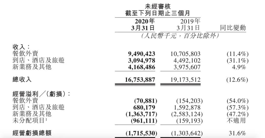 刚刚“吃亏”的美团点评又要与每日优鲜、叮咚买菜硬碰硬？