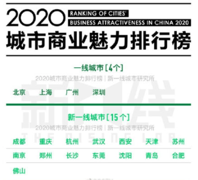 科技神回复|2020年新一线城市排名出炉，成都年年100分