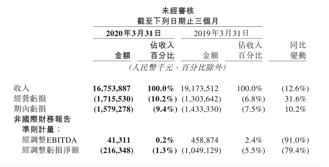 刚刚“吃亏”的美团点评又要与每日优鲜、叮咚买菜硬碰硬？