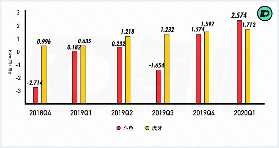 虎牙VS斗鱼：解码直播巨头新商战