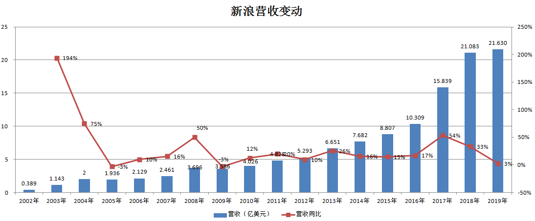 焦点分析 | 新浪，没有新故事