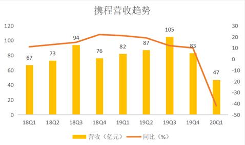 老虎证券：补贴用户携程亏损12亿，第二季度值得期待吗？