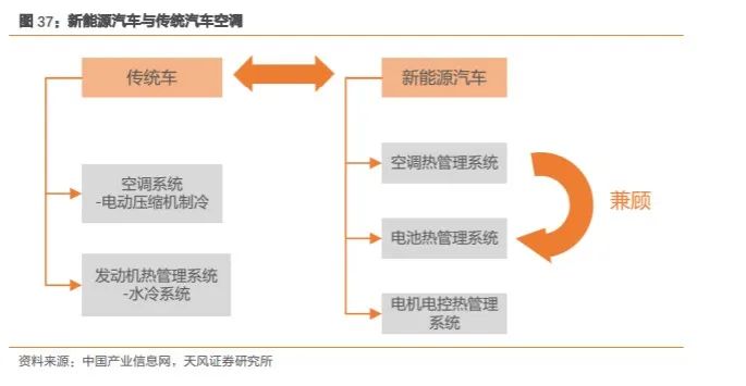 掘金热管理：给汽车“嘘寒问暖” 的千亿生意