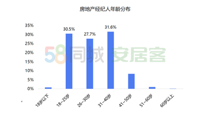 2020年，76%房产经纪公司选择扩招，超半数经纪人无固定底薪