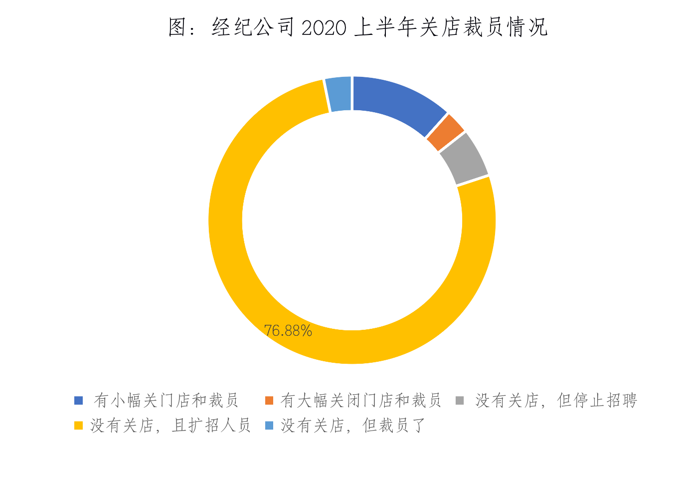 2020年，76%房产经纪公司选择扩招，超半数经纪人无固定底薪