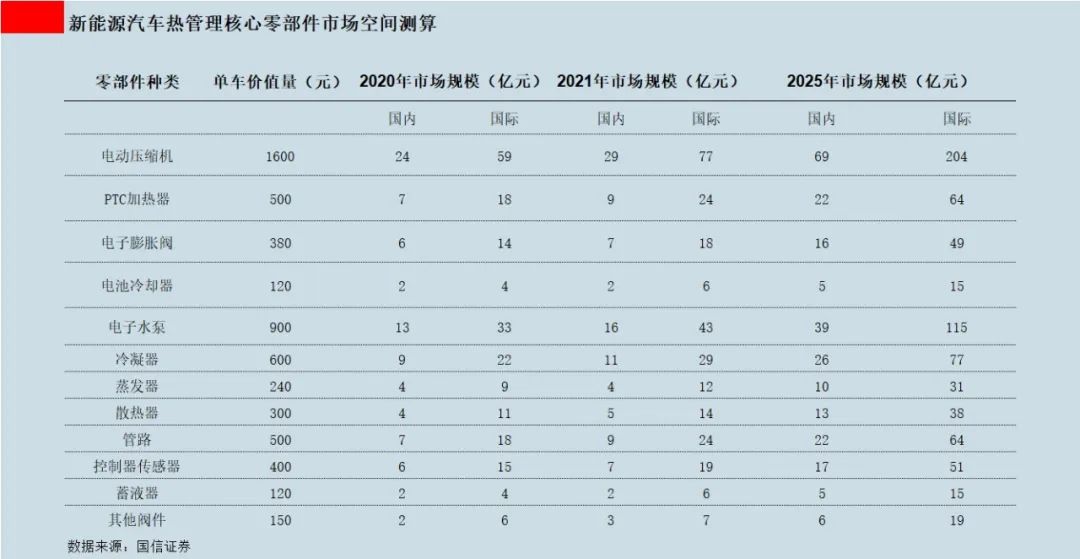 掘金热管理：给汽车“嘘寒问暖” 的千亿生意