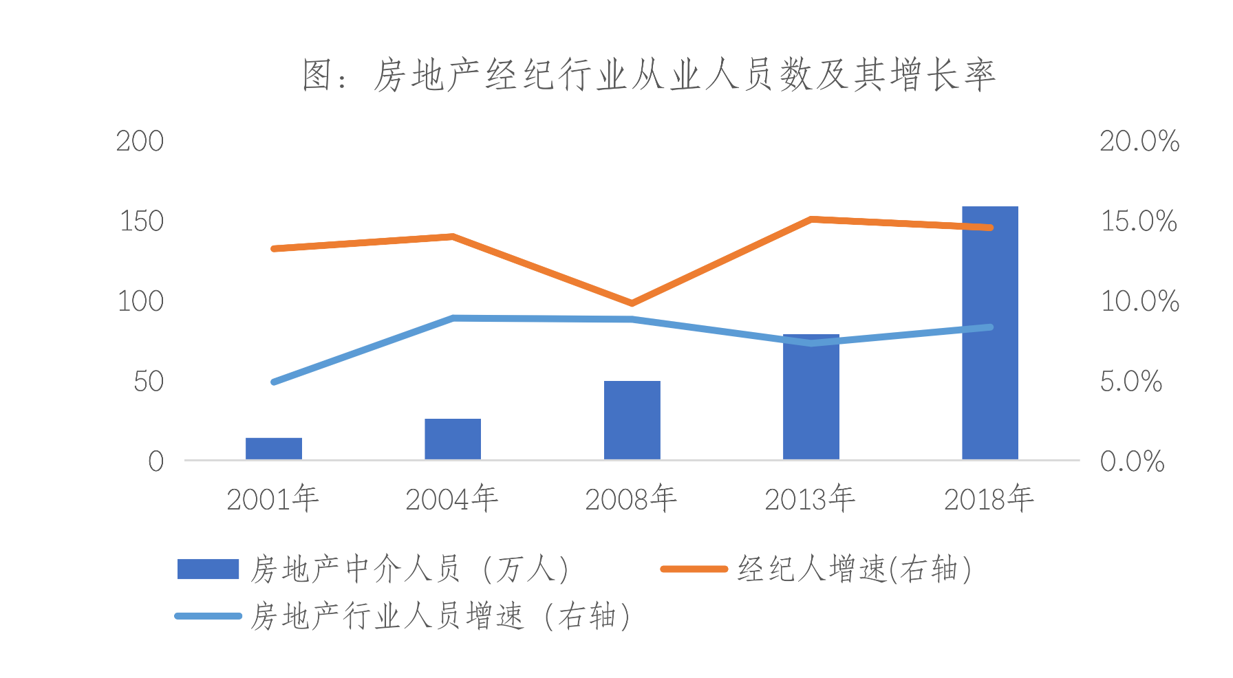 2020年，76%房产经纪公司选择扩招，超半数经纪人无固定底薪