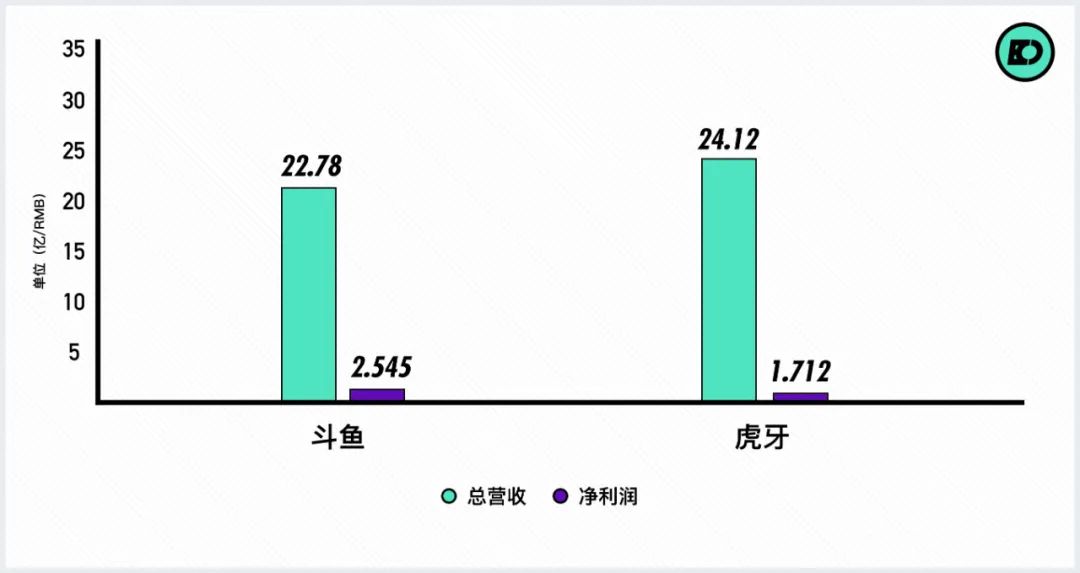 虎牙VS斗鱼：解码直播巨头新商战