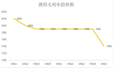 老虎证券：补贴用户携程亏损12亿，第二季度值得期待吗？