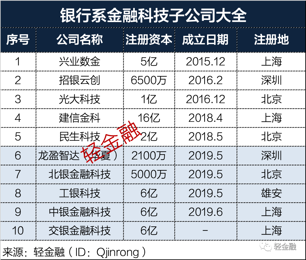 2020银行金融科技最新布局