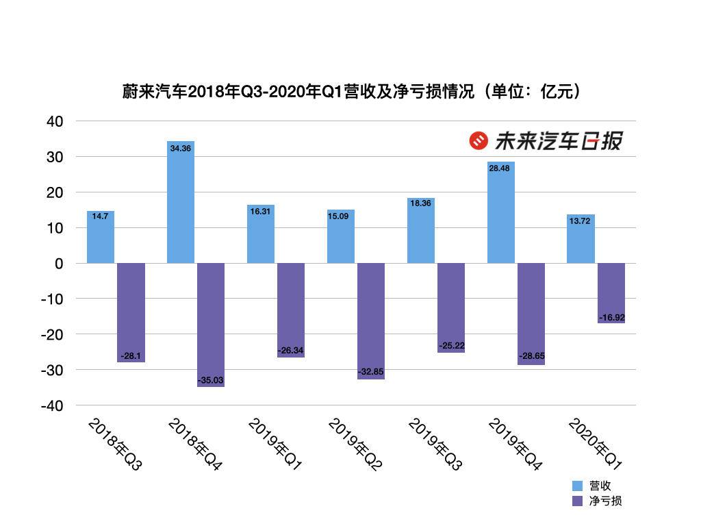 李斌闯过“生死关”，蔚来中国或将在国内上市_36氪