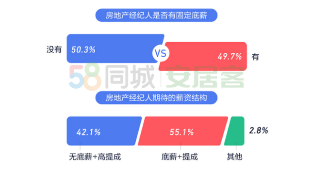 2020年，76%房产经纪公司选择扩招，超半数经纪人无固定底薪