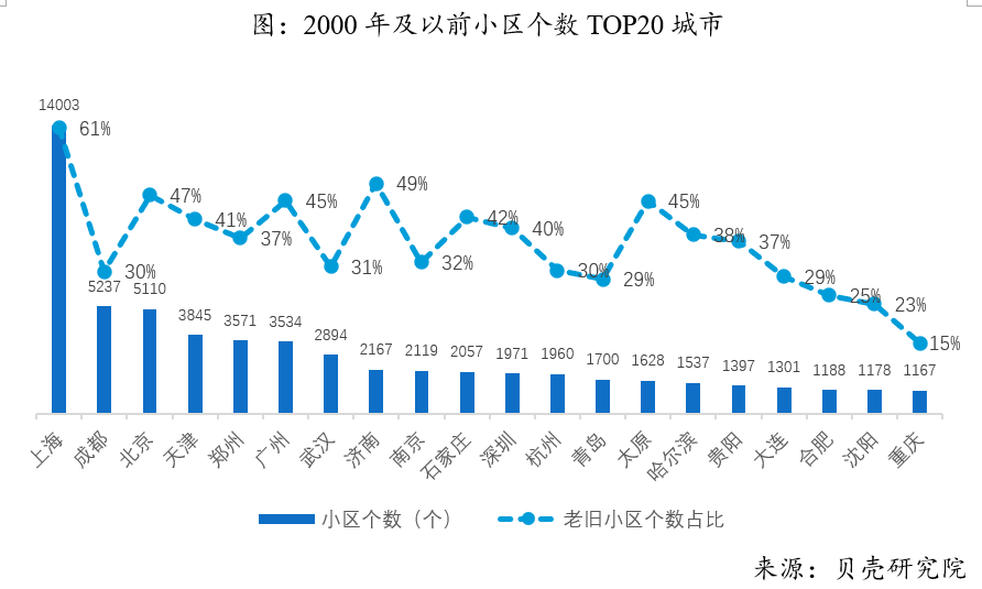 旧改进行时，老破小改造能否迎来春天？