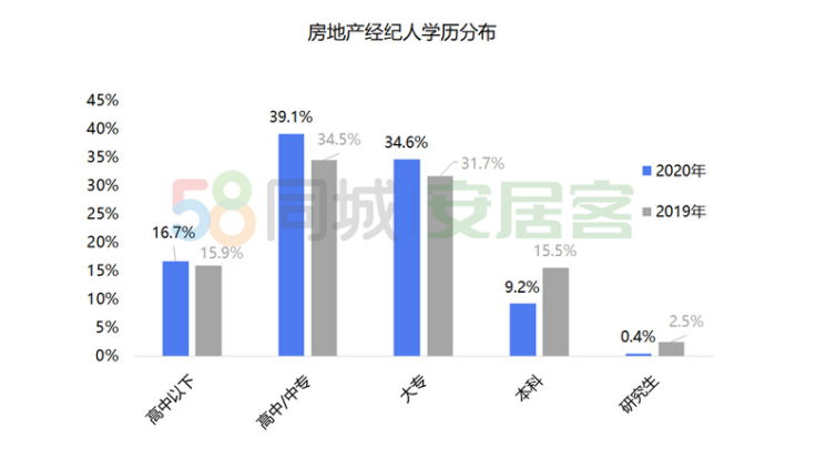 2020年，76%房产经纪公司选择扩招，超半数经纪人无固定底薪