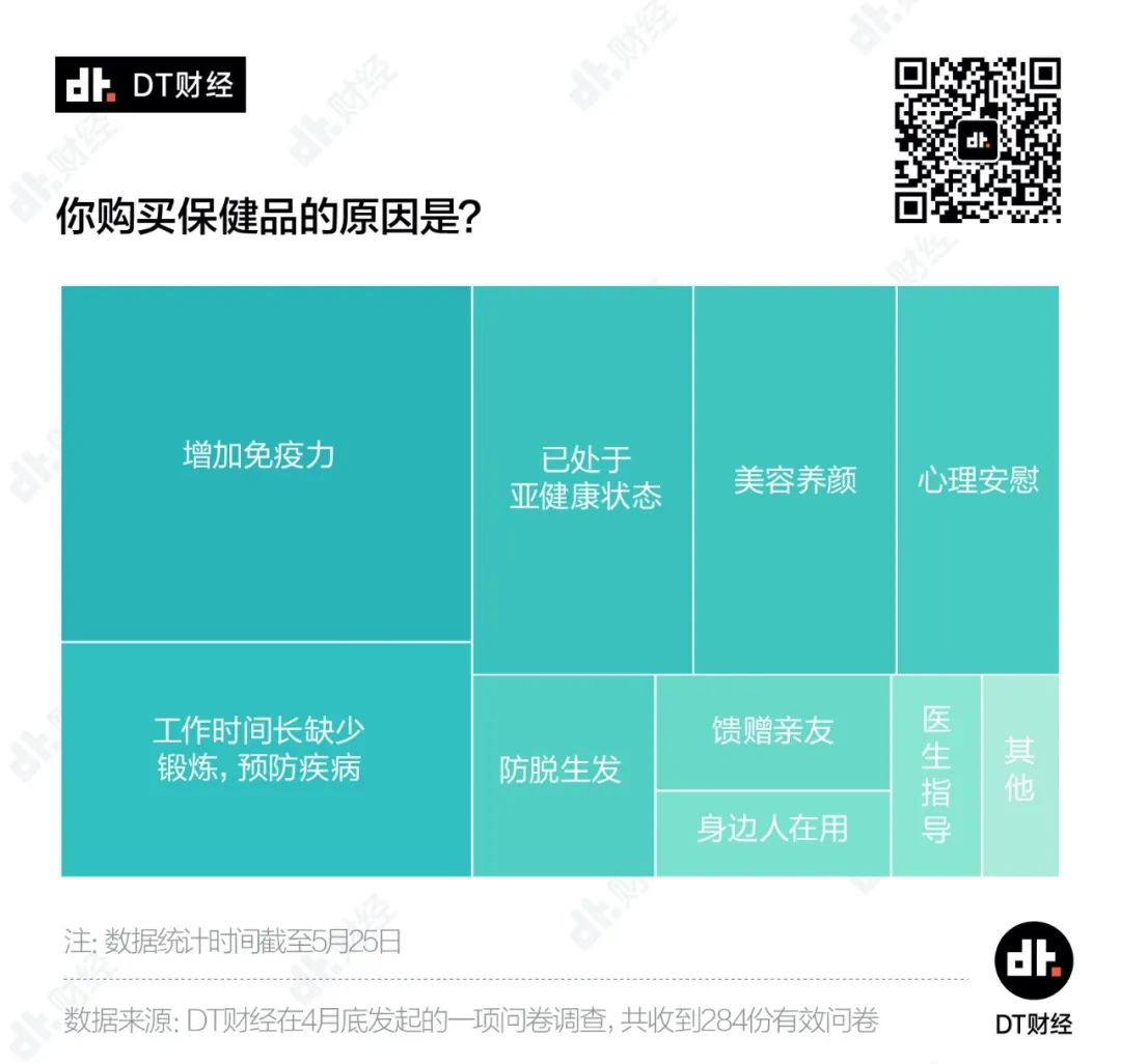 患上健康焦虑的年轻人，愿意为怎样的保健产品掏钱？
