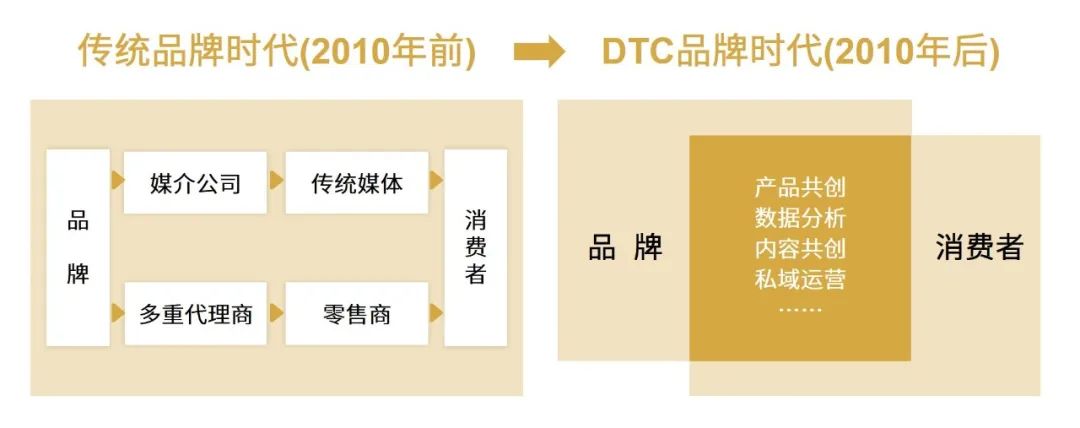 DTC品牌逆势崛起，“爆款制造机”了解一下？