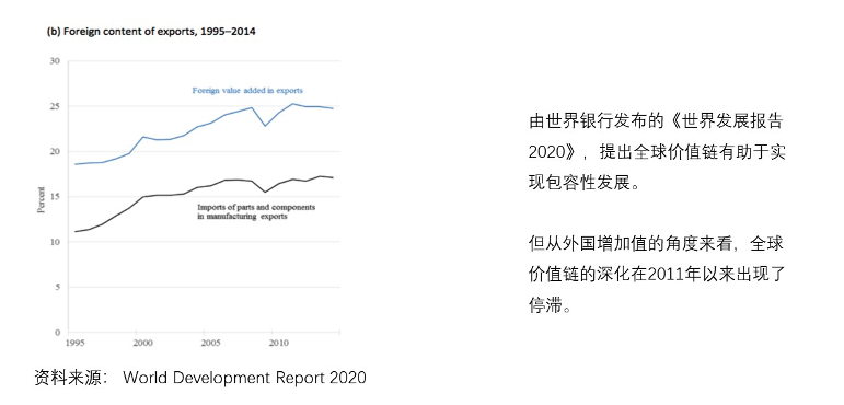 全球供应链与国际贸易