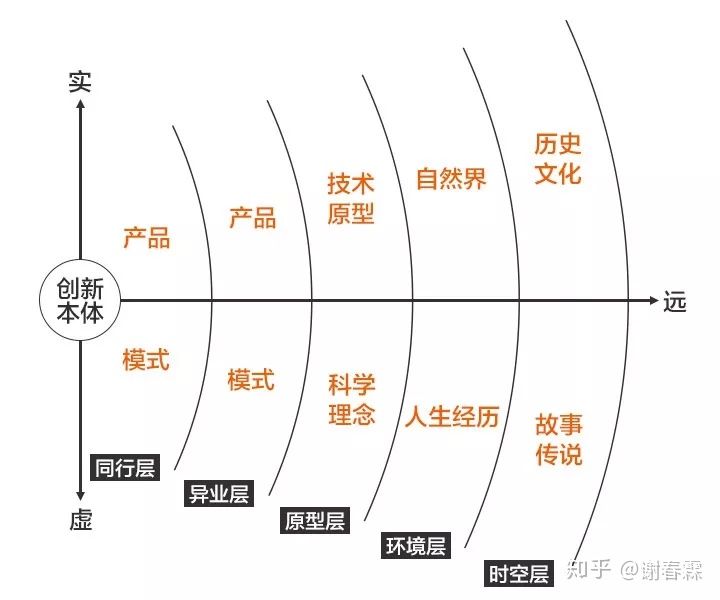 重修一个决定生死的能力：创新