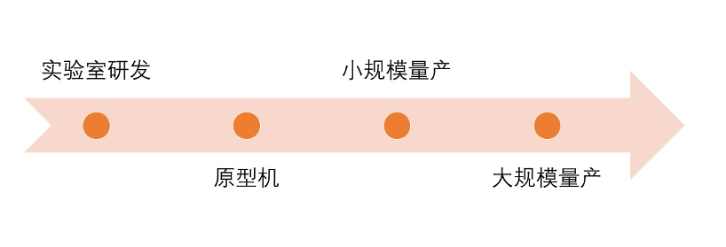 制造业四部曲