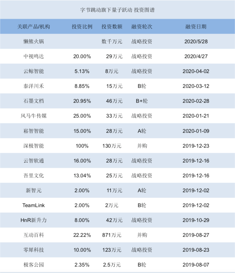 字节跳动数千万投资火锅超市，加盟商称投资几十万半年已回本