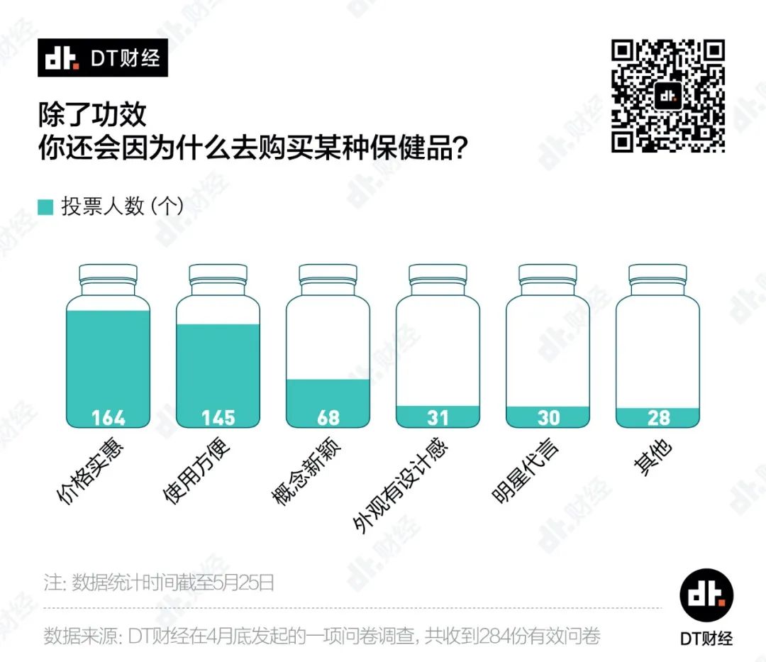 患上健康焦虑的年轻人，愿意为怎样的保健产品掏钱？